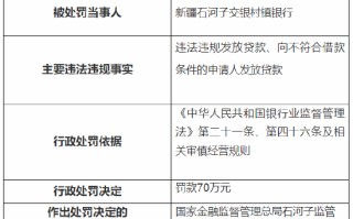 因违法违规发放贷款等 新疆石河子交银村镇银行及旗下两支行共被罚 130 万