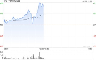 新世界发展早盘涨超 6% 公司将于明日发布业绩