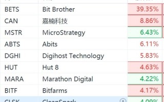 美股异动 | 区块链概念股集体大涨 比特币突破 60000 美元 / 枚