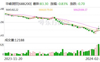 业绩快报：华峰测控 2023 年净利润 2.49 亿 同比下降 52.60%