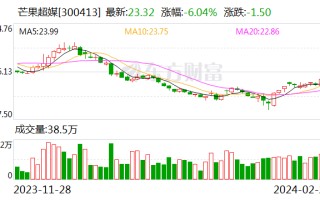 芒果超媒 2023 年净利润超 35 亿元 Q4 广告重回正增长