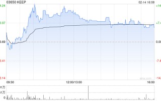 KEEP 午后涨近 9% 公司宣布启动股份回购计划