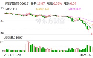 尚品宅配：2 月 5 日至 2 月 19 日累计回购股份 228.89 万股