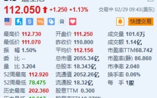 迪士尼涨超 1% 与信实工业同意合并印度媒体业务