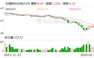 会通股份：2023 年净利润 1.53 亿元 同比增长 159.23%