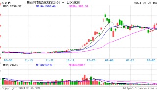 欧线：运价短期内仍受红海因素支撑，持续时间有待进一步观测，价格震荡为主