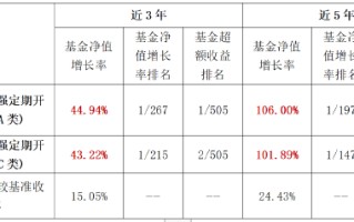 近 3、5 年包揽四项冠军 华商丰利增强定期开放债券基金进入开放期