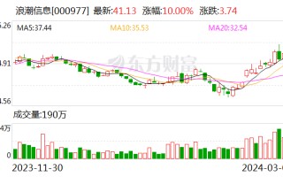 知名游资小鳄鱼豪买 3.42 亿 14 天大涨超 50% 的浪潮信息又要加速了？