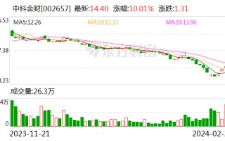 中科金财收关注函 被要求说明公司与微软合作的具体模式及与公司主业的关联性 是否蹭热点概念炒作股价