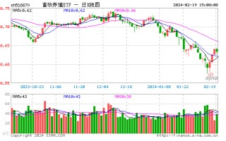 承压 20 日均线，畜牧养殖 ETF（516670）三连阳后迎调整，机构：节后猪价如期下跌，看好去化速度和持续性