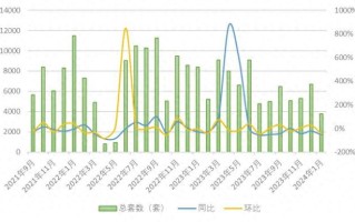 1 月上海新房成交 3786 套，业内：利好政策频出，小阳春行情值得期待