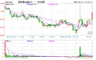 平安银行涨停、中国平安 H 股涨超 7%！港股通金融 ETF 涨幅为何优于 A 股同类 ETF？