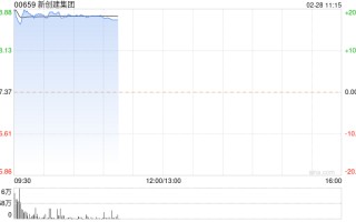 新创建集团早盘大涨逾 19% 中期股东应占溢利稳健增长 18%