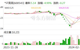 *ST 莫高：2 月 28 日回购股份 72 万股