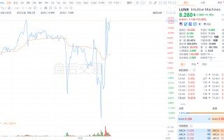 直觉机器 (LUNR.US) 盘后大涨近 14% 月球着陆器“奥德修斯”成功登月