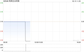 易居企业控股拟按“10 供 12”进行供股 20.99 亿股 净筹 4.65 亿港元