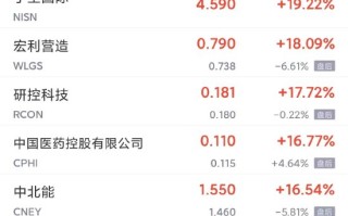 周四热门中概股多数上涨 拼多多涨逾 2%，小鹏、理想、京东涨近 2%