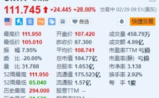 OKTA 涨超 28% Q4 营收、业绩指引全面超预期