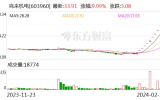 克来机电一字涨停晋级 11 连板，公司提醒可能存在短期涨幅较大后下跌风险