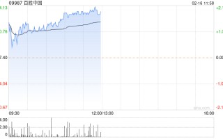 百胜中国 2 月 14 日于港交所斥约 1375.95 万港元回购约 4.4 万股