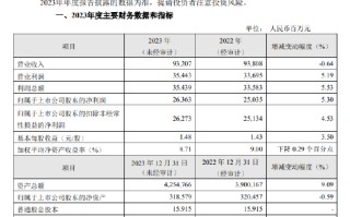 华夏银行 2023 年度业绩快报：全年净利润 263.63 亿元 同比增长 5.3%