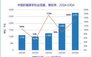 连续 4 年同比增速超 100%！折叠屏手机价格逐渐“接地气”