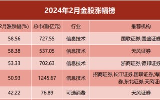 大涨超 58%！2 月金股全线飘红，机构 3 月金股看重两个方向