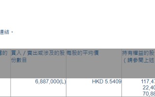 九毛九 (09922.HK) 获摩根大通增持 688.7 万股