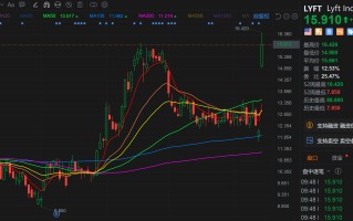 Lyft 大涨 31% Q4 业绩、Q1 指引均超预期