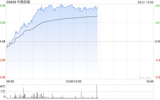 教育股早盘持续走高 中教控股涨超 9% 中国东方教育涨超 8%