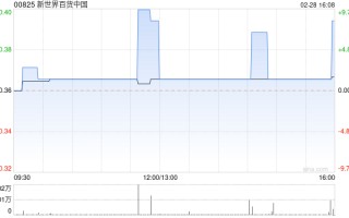 新世界百货中国公布中期业绩 净利 165.7 万港元同比扭亏为盈