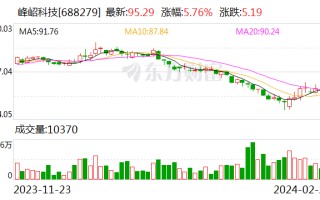 业绩快报：峰岹科技 2023 年净利润 1.75 亿 同比增长 23.13%