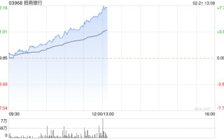 内银股早盘持续走高 招商银行涨超 4% 工商银行涨超 3%