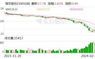 维宏股份：拟回购 2000 万元 -4000 万元公司股份 回购价不超 26 元 / 股