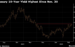 美国国债收益率触及年内新高 就业数据提振风险偏好