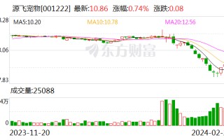 源飞宠物：2 月 19 日回购公司股份 5.8 万股