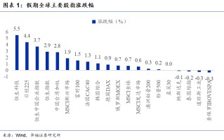 春节长假期间全球市场概述