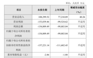 上市两年亏完 IPO 募集金额，荣昌生物还能“烧钱”多久？