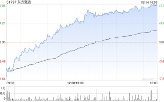 东方甄选午后持续上涨逾 6% 公司持续扩宽产品种类