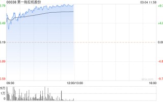 第一拖拉机股份早盘涨幅持续扩大 股价现涨超 9%