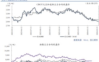 【油脂油料】假期外盘油粕偏弱运行，节后内盘表现坚挺