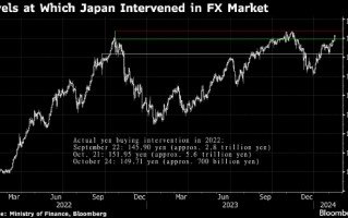 日本央行是否干预 东京策略师聚焦 152 日元关口