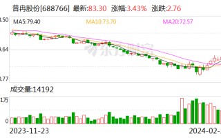 普冉股份：2023 年净利润亏损 5207.5 万元