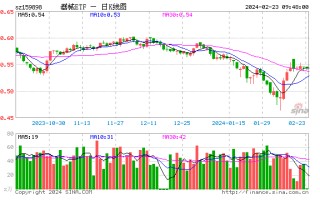 器械外企长期看好中国业务，资金趁调整逆市增仓，医疗器械指数 ETF（159898）两日获近 400 万资金净申购