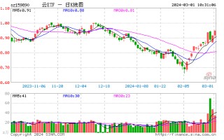 算力概念热度不减，浪潮信息早盘回封涨停，云计算 ETF（159890）涨近 3%！