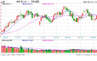 光大期货 0222 热点追踪：铁矿快速回落，空头趋势开启了？