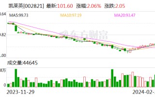 凯莱英：公司拟使用自有资金通过深圳证券交易所股票交易系统以集中竞价交易方式回购公司发行的 A 股社会公众股