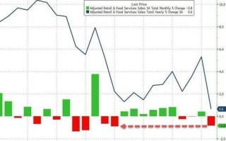 美国 1 月零售销售环比意外大跌 0.8%，跌幅为近一年最大