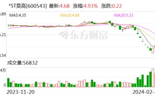 *ST 莫高：控股股东拟增持公司 1% 至 2% 股份