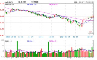 多股涨超 5%！化工板块再度上攻，化工 ETF（516020）强势收涨 2.55%！